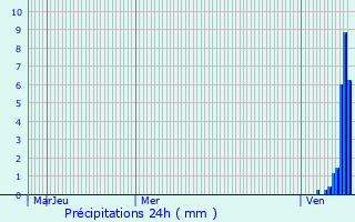 Graphique des précipitations prvues pour Chnrailles