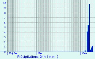 Graphique des précipitations prvues pour Fouras