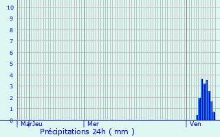 Graphique des précipitations prvues pour Bercloux