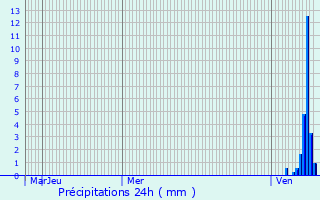 Graphique des précipitations prvues pour Sermur