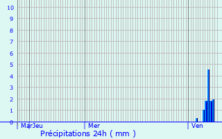 Graphique des précipitations prvues pour Saint-Andr-de-Lidon