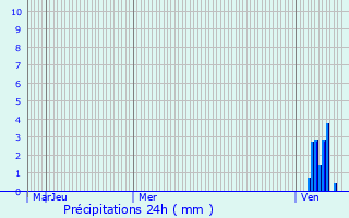 Graphique des précipitations prvues pour Saint-Augustin