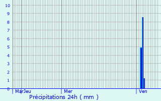 Graphique des précipitations prvues pour Maxou