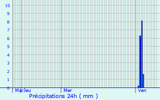 Graphique des précipitations prvues pour Uzech