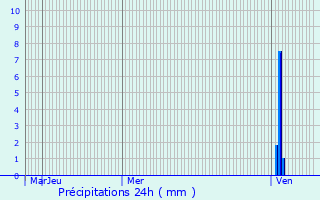 Graphique des précipitations prvues pour Pujols