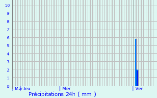 Graphique des précipitations prvues pour Tonneins