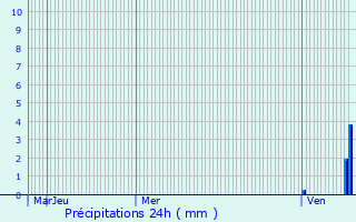 Graphique des précipitations prvues pour Volnay