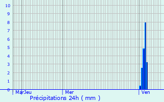 Graphique des précipitations prvues pour Saint-Chamarand