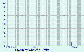 Graphique des précipitations prvues pour Chevigny-en-Valire