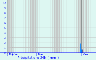 Graphique des précipitations prvues pour Vaux-sur-Poligny