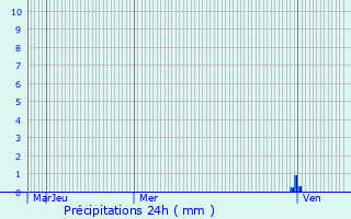 Graphique des précipitations prvues pour Chaumergy