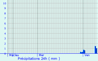 Graphique des précipitations prvues pour Le Creusot