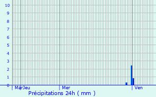 Graphique des précipitations prvues pour Perrigny