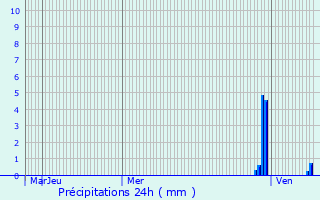 Graphique des précipitations prvues pour Challes