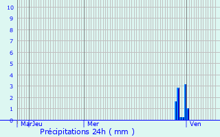 Graphique des précipitations prvues pour Messia-sur-Sorne