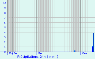 Graphique des précipitations prvues pour Bretenire