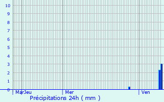 Graphique des précipitations prvues pour Saint-Philibert