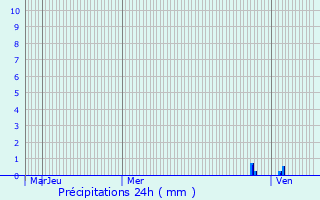 Graphique des précipitations prvues pour Nambsheim