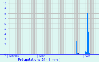 Graphique des précipitations prvues pour Issepts