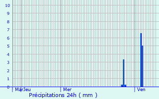 Graphique des précipitations prvues pour Camburat
