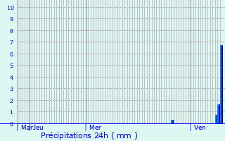 Graphique des précipitations prvues pour Moloy