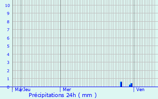 Graphique des précipitations prvues pour Chtonnay