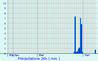 Graphique des précipitations prvues pour Certines