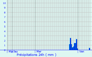 Graphique des précipitations prvues pour Garnerans