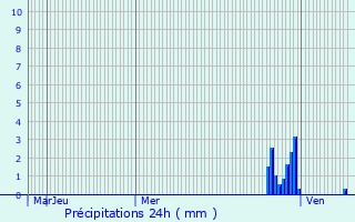 Graphique des précipitations prvues pour Cruzilles-ls-Mpillat