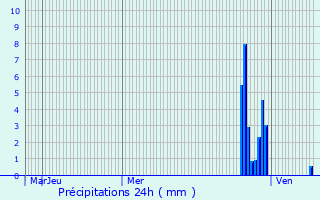 Graphique des précipitations prvues pour Saint-Julien-sur-Veyle