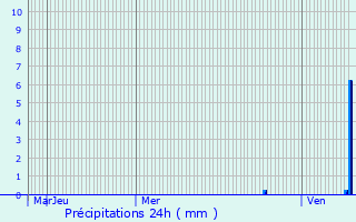 Graphique des précipitations prvues pour Vronnes