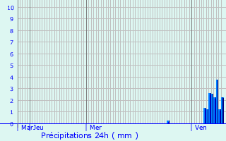 Graphique des précipitations prvues pour Asnois