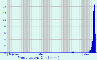 Graphique des précipitations prvues pour Laurire