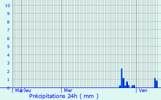 Graphique des précipitations prvues pour Lurcy