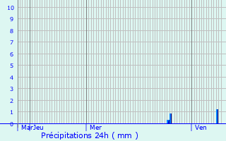 Graphique des précipitations prvues pour Jassans-Riottier