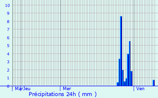 Graphique des précipitations prvues pour Saint-Andr-sur-Vieux-Jonc