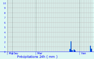 Graphique des précipitations prvues pour Messimy-sur-Sane