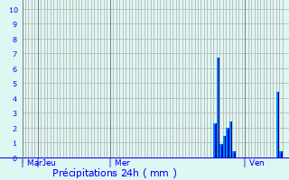 Graphique des précipitations prvues pour Thizy