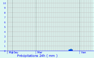 Graphique des précipitations prvues pour Rieucros