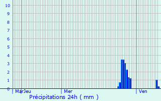 Graphique des précipitations prvues pour Azolette