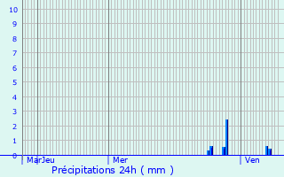 Graphique des précipitations prvues pour Sassenage