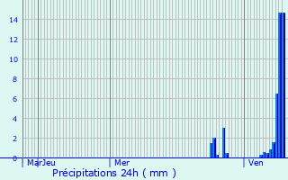 Graphique des précipitations prvues pour Rimondeix