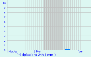 Graphique des précipitations prvues pour Aleu