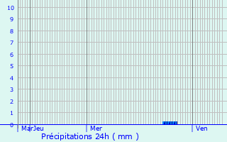 Graphique des précipitations prvues pour Milhas