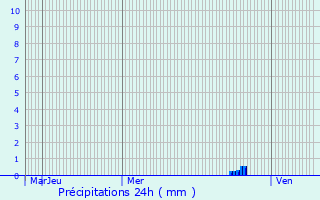 Graphique des précipitations prvues pour Montseron
