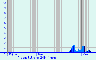 Graphique des précipitations prvues pour Lanet