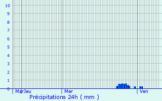 Graphique des précipitations prvues pour Dreuilhe
