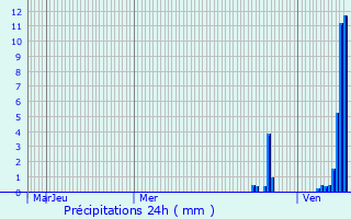 Graphique des précipitations prvues pour Lavaufranche