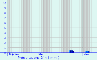 Graphique des précipitations prvues pour Caragoudes
