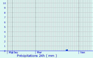 Graphique des précipitations prvues pour Salles-et-Pratviel